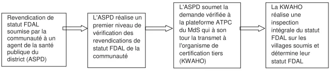 Figure 13.1 Vérification et certification du statut FDAL au Kenya – l’ancien modèle Source : KWAHO