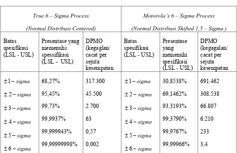 Tabel 2.2 Perbedaan True 6–Sigma dengan Motorola’s 6–Sigma 