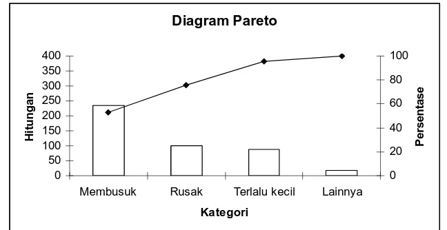 Gambar 2.5 Diagram Pareto  ( Sumber: Thomas Pyzdek, 2002 ) 