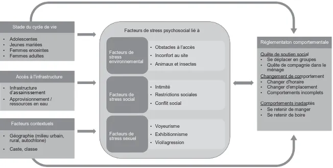 Figure 16.3 Stress psychosocial lié à l’assainissement (SRPS) : cadre conceptuelSource : Sahoo et al., 2015 