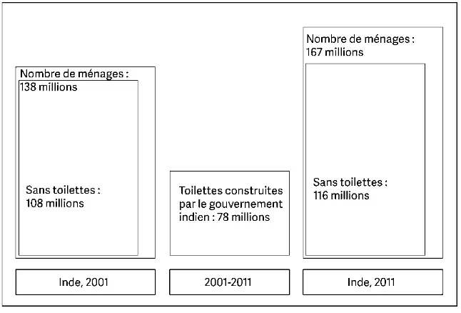 Figure 17.2 La DAL et la construction de toilettes en Inde rurale, 2001-2011 