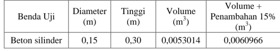 Tabel 5.11 Volume Campuran Beton 