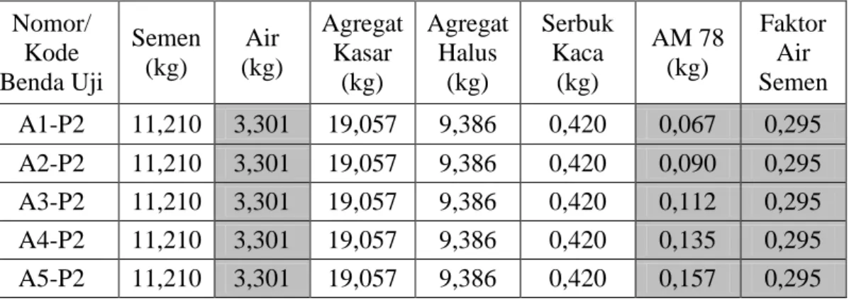 Tabel 5.15 Proporsi Campuran Material Penyusun Beton dengan Variasi Kadar  AM 78 dan Pengurangan Kadar Air 5% 