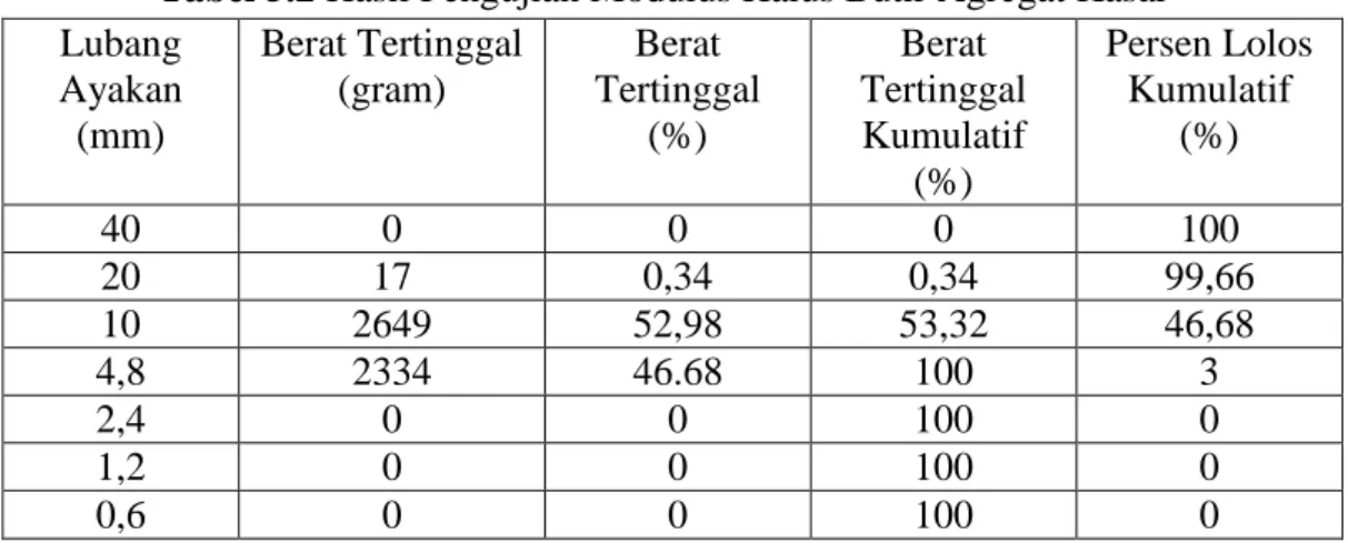 Tabel 5.2 Hasil Pengujian Modulus Halus Butir Agregat Kasar  Lubang  Ayakan  (mm)  Berat Tertinggal (gram)  Berat   Tertinggal (%)  Berat  Tertinggal Kumulatif  (%)  Persen Lolos Kumulatif (%)  40  0  0  0  100  20  17  0,34  0,34  99,66  10  2649  52,98  