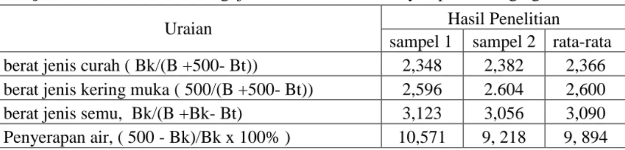 Tabel 5.6 Hasil Pengujian Modulus Halus Butir Agregat Halus  Lubang  Ayakan  (mm)  Berat  Tertinggal (gram)  Berat   Tertinggal (%)  Berat  Tertinggal Kumulatif  (%)  Persen Lolos Kumulatif (%)  40  0  0  0  0  20  0  0  0  0  10  0  0  0  100  4,8  7,7  0