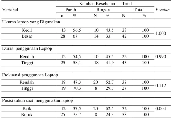 Tabel 1 Hasil analisis bivariat hubungan antara perilaku penggunaan laptop dengan keluhan kesehatan akibat  penggunaan laptop