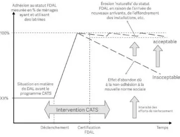 Figure 18.4 Adhésion au statut FDAL dans les programmes CATS : régression acceptable et inacceptableSource : UNICEF (2014) 