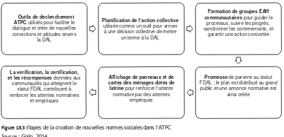 Figure 18.3 Étapes de la création de nouvelles normes sociales dans l’ATPC 