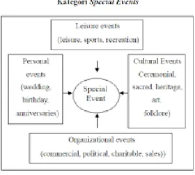 Gambar 1. 3 Kategori Special Events 