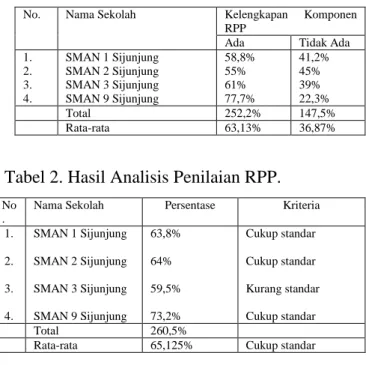 Tabel 1. Hasil Analisis Kelengkapan Kompo- Kompo-nen RPP. 