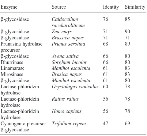 Table 2Percentage of identity and similarity of the N-terminal sequence from