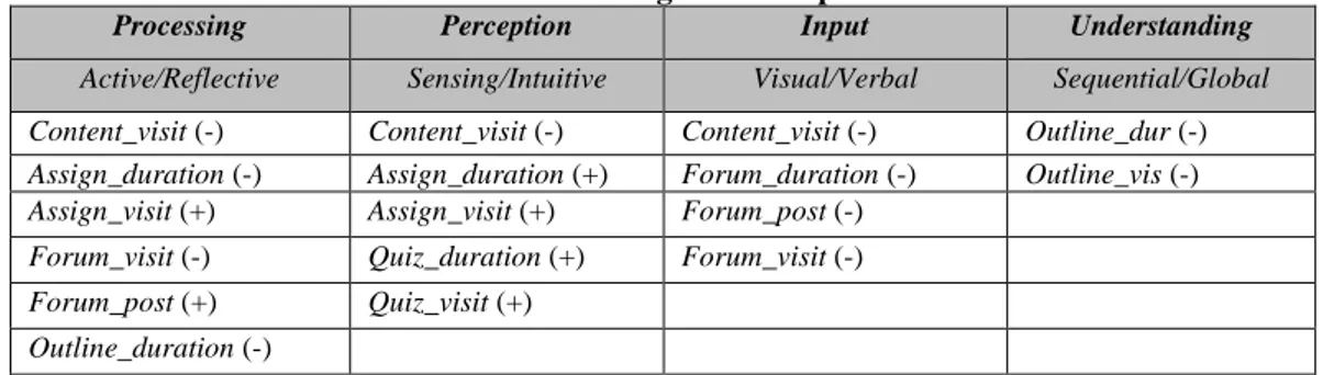 Tabel 6 Pola Learning Behavior pada LMS 