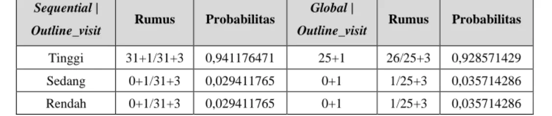 Tabel 11 Laplacian Smoothing Probabilitas Prior kelas Understanding 