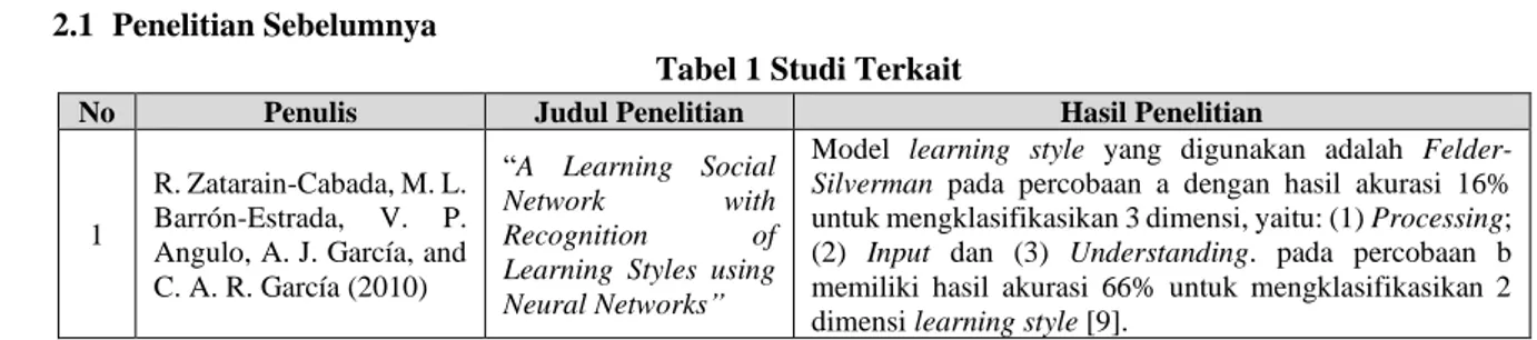 Tabel 1 Studi Terkait