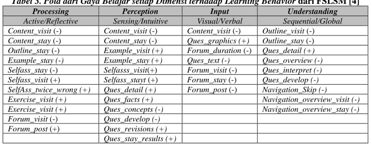 Tabel 3. Pola dari Gaya Belajar setiap Dimensi terhadap Learning Behavior dari FSLSM [4] 