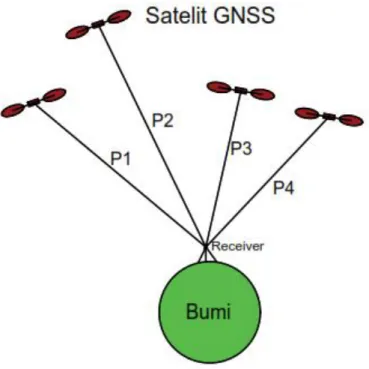 Gambar 2.7 Perinsip dasar penentuan posisi dengan GNSS metode absolut.  Dalam  memberikan  sebuah  posisi  GNSS  dapat  secara  instan  (real  time)  atau  setelah  mengolah  data  pengamatan  (post  processing)  untuk  mendapatkan  hasil  dengan ketelitia