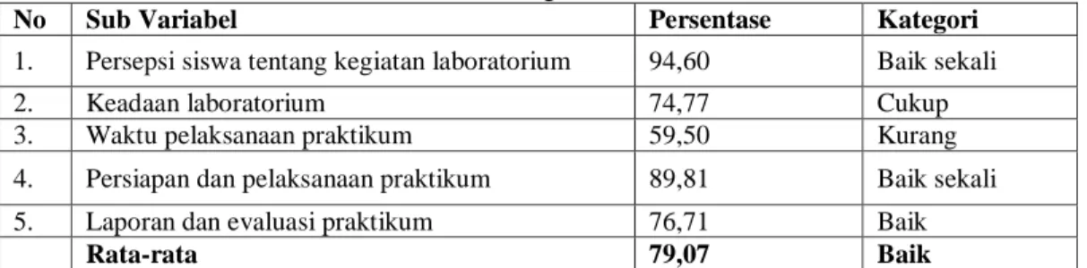 Tabel 3. Persentase Pelaksanaan Praktikum Biologi Siswa Kelas XI 