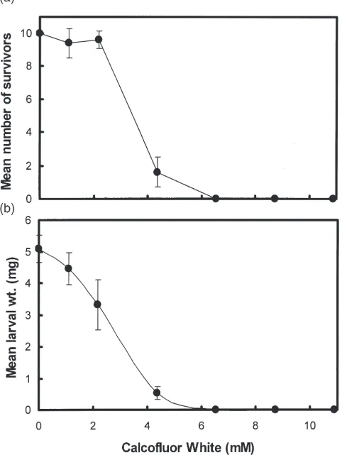 Fig. 1.Effect of Calcoﬂuor White on the growth and survival ofcuprinato larvae using an in vitro feeding system