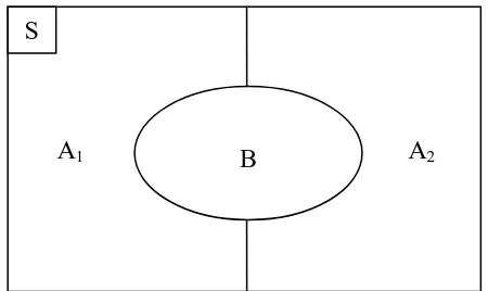 Gambar  3.2  Diagram Venn dengan i = 1, 2 