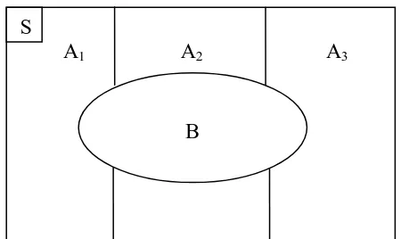 Gambar 3.3 Diagram Venn dengan i = 1, 2, 3 