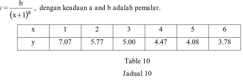   Table 10 Jadual 10 