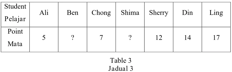 Table 3 shows the points scored by 7 students in a written quiz arranged in increasing  