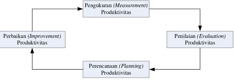Gambar 2.1. Model Siklus Produktivitas “MEPI” 