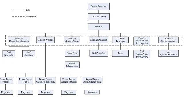 Gambar 3.1. Struktur Organisasi PT Mutiara Mukti Farma