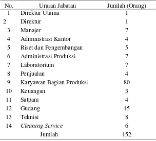 Tabel 3.1. Rincian Tenaga Kerja PT Mutiara Mukti Farma  