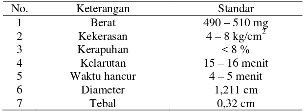 Tabel 3.2. Standar Mutu Antalgin 
