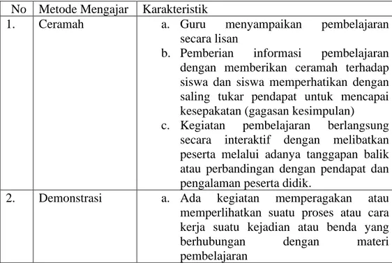 Table 1. Karakteristik Metode Pembelajaran  No  Metode Mengajar  Karakteristik 