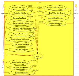 Gambar 1 Use Case Diagram Sistem Penjadwalan Perkuliahan 
