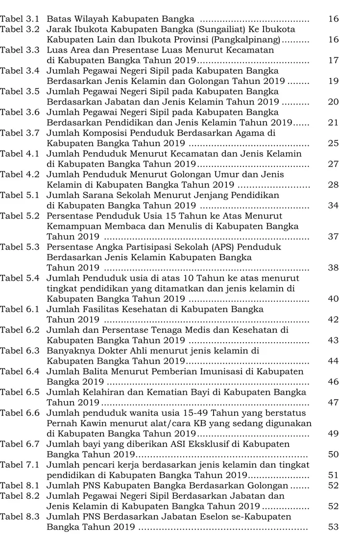 Tabel 3.1  Batas Wilayah Kabupaten Bangka  .......................................   16  Tabel 3.2   Jarak Ibukota Kabupaten Bangka (Sungailiat) Ke Ibukota  