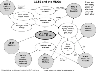 Figure 1.1 CLTS and the MDGs
