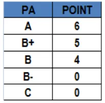 Tabel 4.1 Nilai dan Point PA
