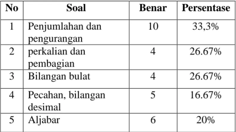 Tabel 1. Hasil  Tes Siswa 