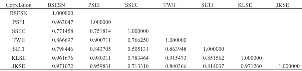 Table 3. Pairwise correlation matrix of Asia Pacific emerging market stock price indices