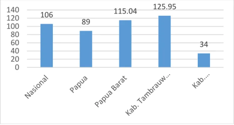 Grafik  1.1    APK Nasional, APK Provinsi Papua, APK  Provinsi Papua Barat,  APK Tertinggi dan  Terendah di Papua 