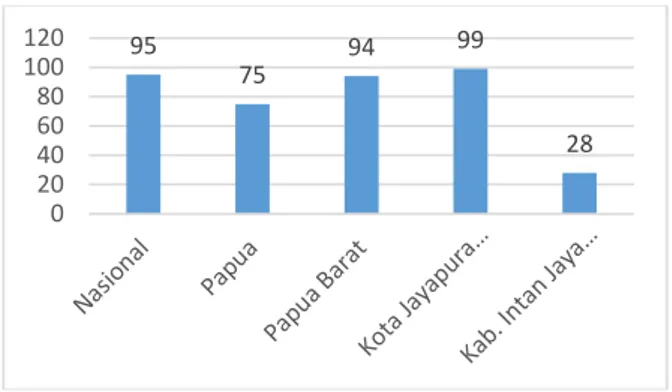 Grafik  1.2    Angka Melek Huruf Nasional, Provinsi Papua,  Provinsi Papua Barat  serta AMH Tertinggi dan  Terendah di Papua Tahun 2013 