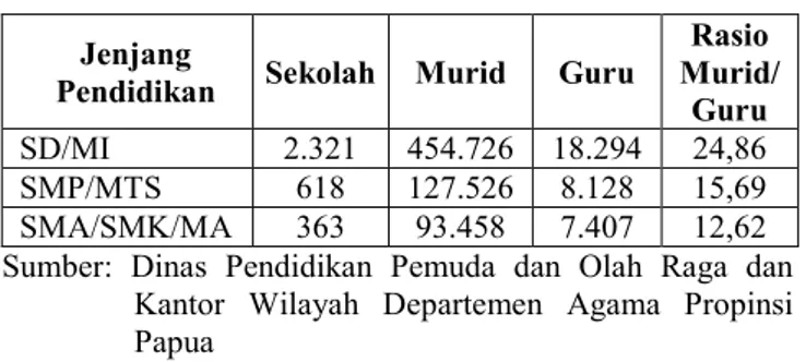 Tabel  2.1    Jumlah  Sekolah, Murid dan Guru di  Provinsi Papua Tahun 2016 5