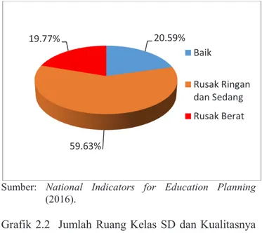 Grafik 2.2  Jumlah Ruang Kelas SD dan Kualitasnya  Provinsi Papua dan Papua Barat Tahun  2016 7