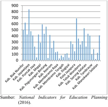 Grafik  2.3  Ruang Kelas dengan Tingkat Kerusakan  Ringan dan Sedang di Provinsi Papua dan 