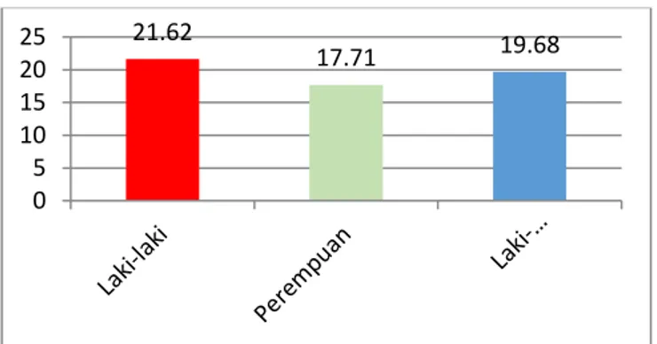 Grafik 2.4  Angka Kesiapan Sekolah Tahun 2016 12 Grafik di atas menggambarkan bahwa sebanyak  19,68% calon siswa SD di kedua provinsi telah  mendapatkan persiapan untuk bersekolah