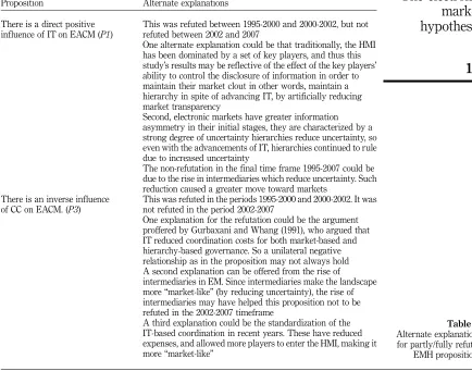 A third explanation could be the standardization of theIT-based coordination in recent years