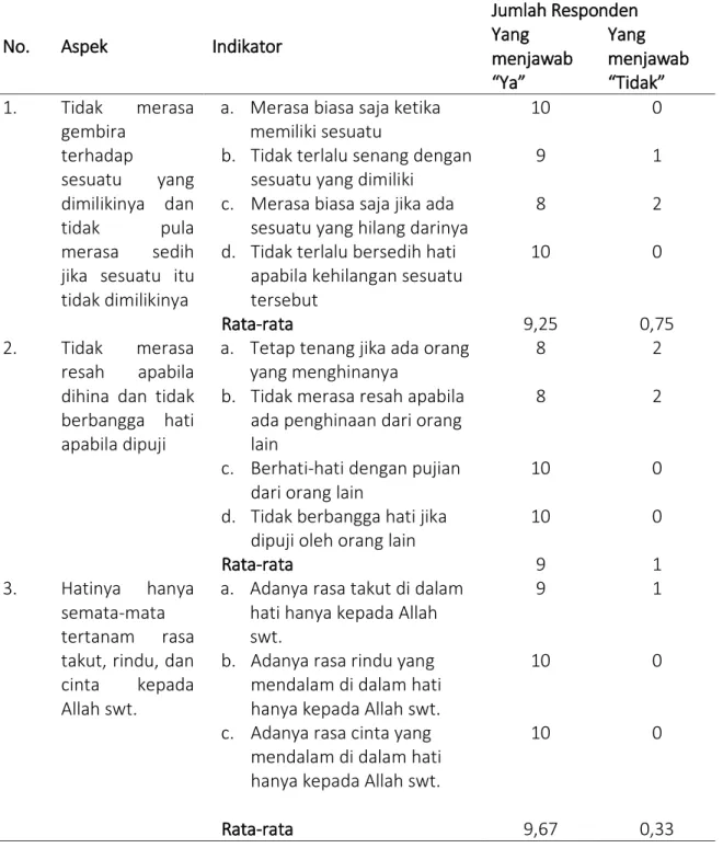 Tabel 2. Hasil wawancara mengenai gambaran sifat zuhud mahasiswa setelah dilakukan  bimbingan kelompok berbasis hadits 