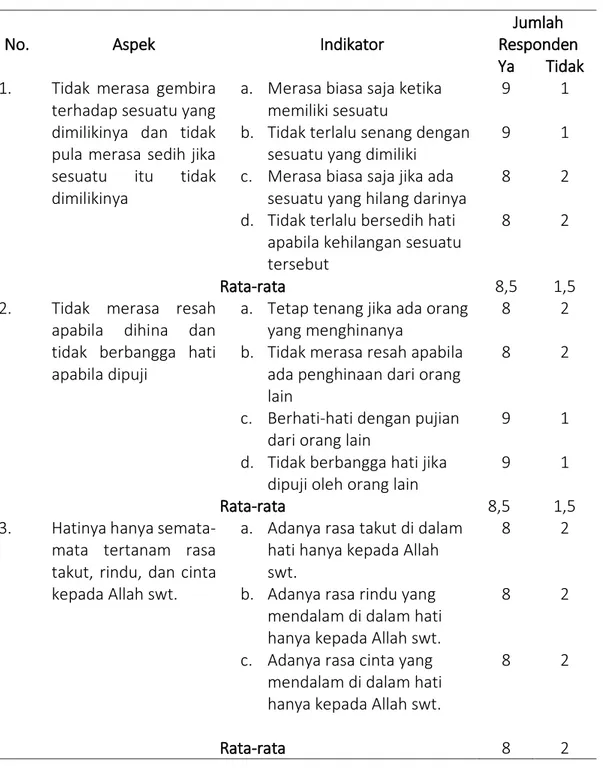 Tabel 1. Hasil observasi mengenai gambaran sifat zuhud mahasiswa setelah dilakukan  bimbingan kelompok berbasis hadits 