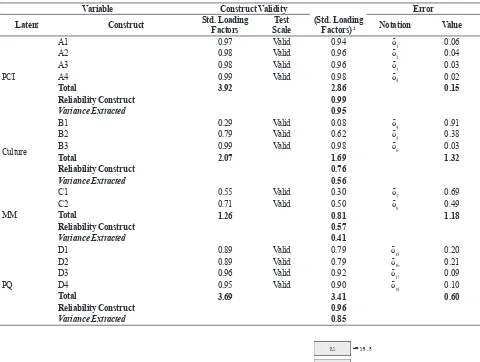 Table 5. Reliability Measurement Analysis from The Standardized Solution Measurement Model
