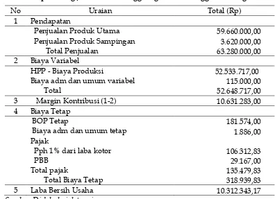 Tabel 2 Laporan rugi/laba Usaha Penggilingan Ikan Tenggiri Bintang Laut. 