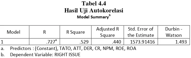 Tabel 4.5 Hasil Uji-F 