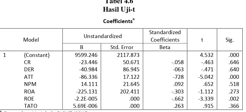 Tabel 4.6 Hasil Uji-t 